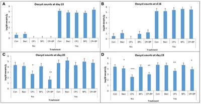 Effects of Vaccination Against Coccidiosis on Gut Microbiota and Immunity in Broiler Fed Bacitracin and Berry Pomace